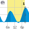 Captain Alex's Marina tide chart for Tuesday, August 1, 2023