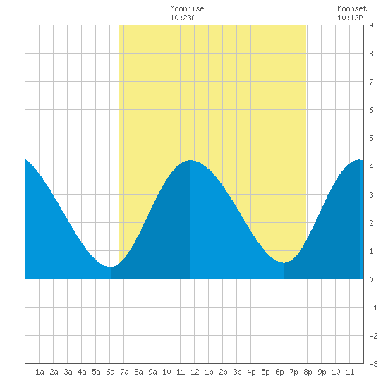 Captain Alex's Marina tide chart for Sunday, August 20, 2023