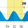 Captain Alex's Marina tide chart for Sunday, August 20, 2023