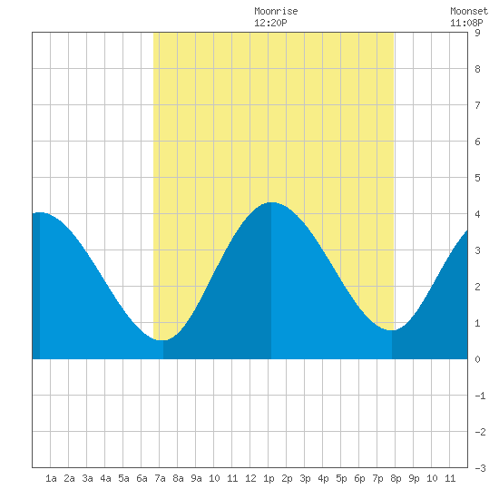 Captain Alex's Marina tide chart for Tuesday, August 22, 2023