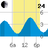 Captain Alex's Marina tide chart for Thursday, August 24, 2023