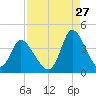 Captain Alex's Marina tide chart for Sunday, August 27, 2023