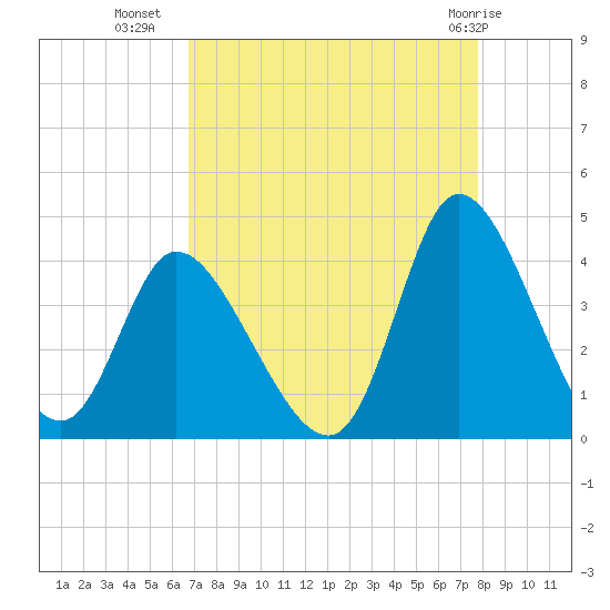 Captain Alex's Marina tide chart for Monday, August 28, 2023