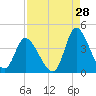 Captain Alex's Marina tide chart for Monday, August 28, 2023