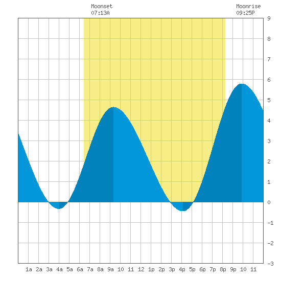 Captain Alex's Marina tide chart for Wednesday, August 2, 2023