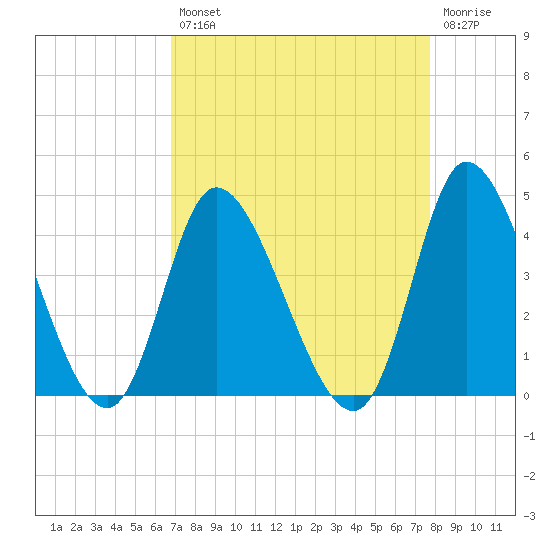 Captain Alex's Marina tide chart for Thursday, August 31, 2023