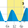 Captain Alex's Marina tide chart for Thursday, August 3, 2023