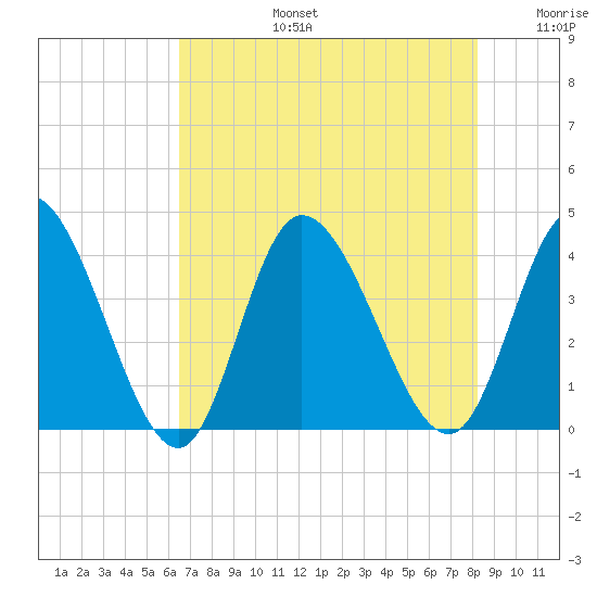 Captain Alex's Marina tide chart for Saturday, August 5, 2023
