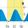 Captain Alex's Marina tide chart for Sunday, August 6, 2023