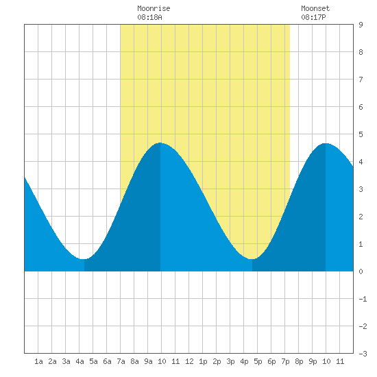 Captain Alex's Marina tide chart for Saturday, September 16, 2023