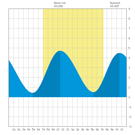 Captain Alex's Marina tide chart for Sunday, September 17, 2023