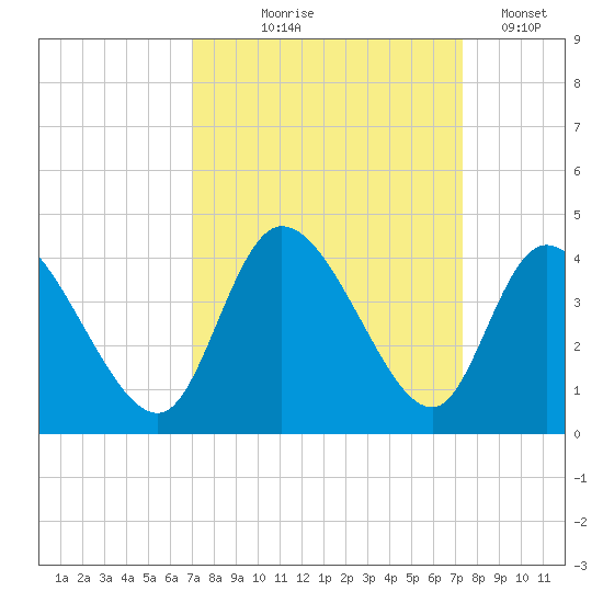 Captain Alex's Marina tide chart for Monday, September 18, 2023