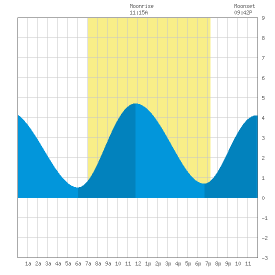 Captain Alex's Marina tide chart for Tuesday, September 19, 2023