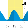 Captain Alex's Marina tide chart for Tuesday, September 19, 2023