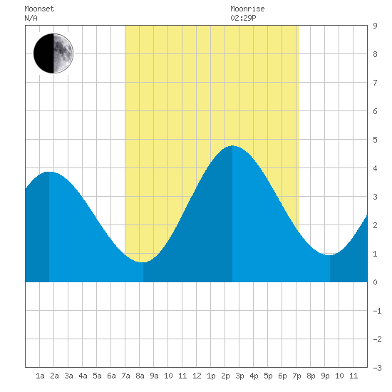 Captain Alex's Marina tide chart for Friday, September 22, 2023