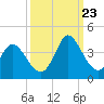 Captain Alex's Marina tide chart for Saturday, September 23, 2023