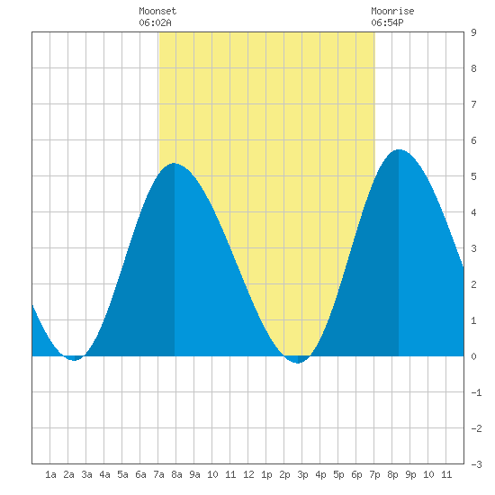 Captain Alex's Marina tide chart for Thursday, September 28, 2023