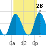 Captain Alex's Marina tide chart for Thursday, September 28, 2023