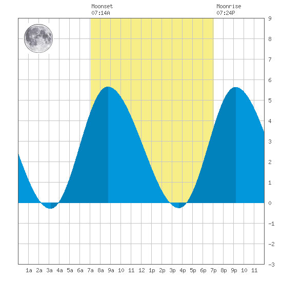 Captain Alex's Marina tide chart for Friday, September 29, 2023