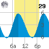 Captain Alex's Marina tide chart for Friday, September 29, 2023