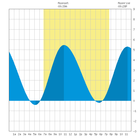 Captain Alex's Marina tide chart for Saturday, September 2, 2023