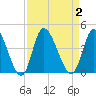 Captain Alex's Marina tide chart for Saturday, September 2, 2023