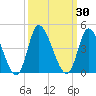 Captain Alex's Marina tide chart for Saturday, September 30, 2023