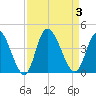 Captain Alex's Marina tide chart for Sunday, September 3, 2023