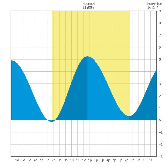 Captain Alex's Marina tide chart for Monday, September 4, 2023