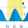 Captain Alex's Marina tide chart for Monday, September 4, 2023