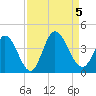 Captain Alex's Marina tide chart for Tuesday, September 5, 2023