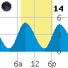 Captain Alex's Marina tide chart for Saturday, October 14, 2023