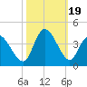 Captain Alex's Marina tide chart for Thursday, October 19, 2023