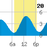 Captain Alex's Marina tide chart for Friday, October 20, 2023