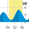 Captain Alex's Marina tide chart for Sunday, October 22, 2023