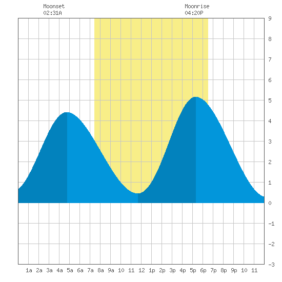 Captain Alex's Marina tide chart for Tuesday, October 24, 2023
