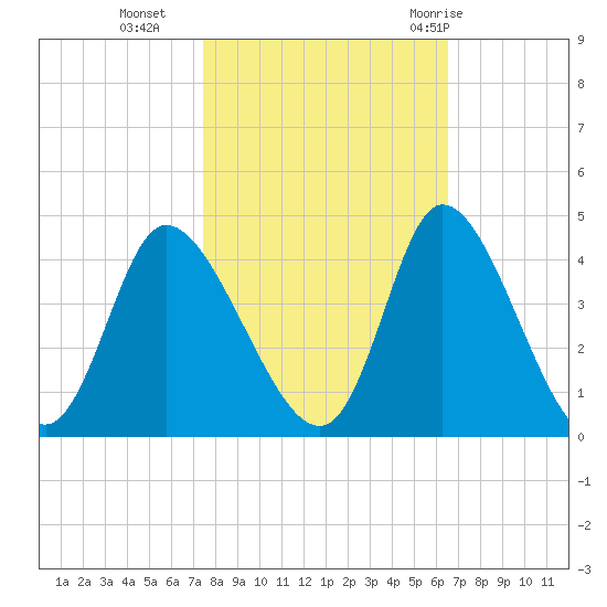 Captain Alex's Marina tide chart for Wednesday, October 25, 2023