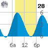 Captain Alex's Marina tide chart for Saturday, October 28, 2023