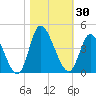 Captain Alex's Marina tide chart for Monday, October 30, 2023