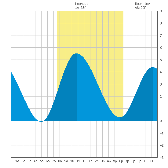 Captain Alex's Marina tide chart for Tuesday, October 31, 2023