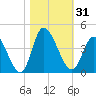 Captain Alex's Marina tide chart for Tuesday, October 31, 2023