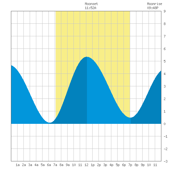 Captain Alex's Marina tide chart for Tuesday, October 3, 2023