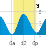 Captain Alex's Marina tide chart for Tuesday, October 3, 2023