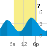 Captain Alex's Marina tide chart for Saturday, October 7, 2023