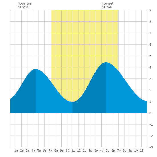 Captain Alex's Marina tide chart for Sunday, October 8, 2023