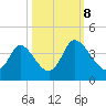 Captain Alex's Marina tide chart for Sunday, October 8, 2023
