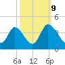 Captain Alex's Marina tide chart for Monday, October 9, 2023