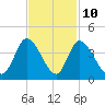 Captain Alex's Marina tide chart for Friday, November 10, 2023