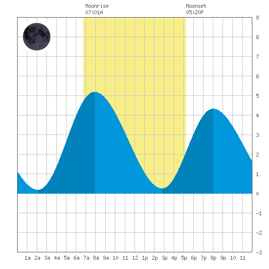 Captain Alex's Marina tide chart for Monday, November 13, 2023