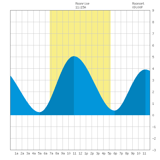 Captain Alex's Marina tide chart for Friday, November 17, 2023